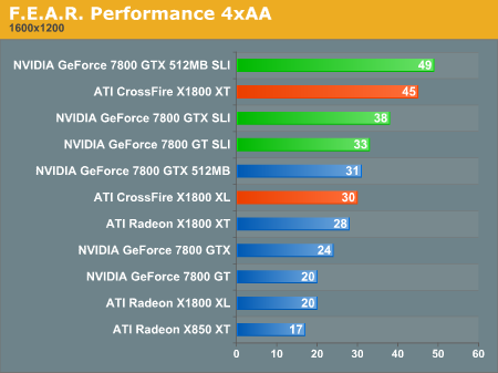 F.E.A.R. Performance 4xAA